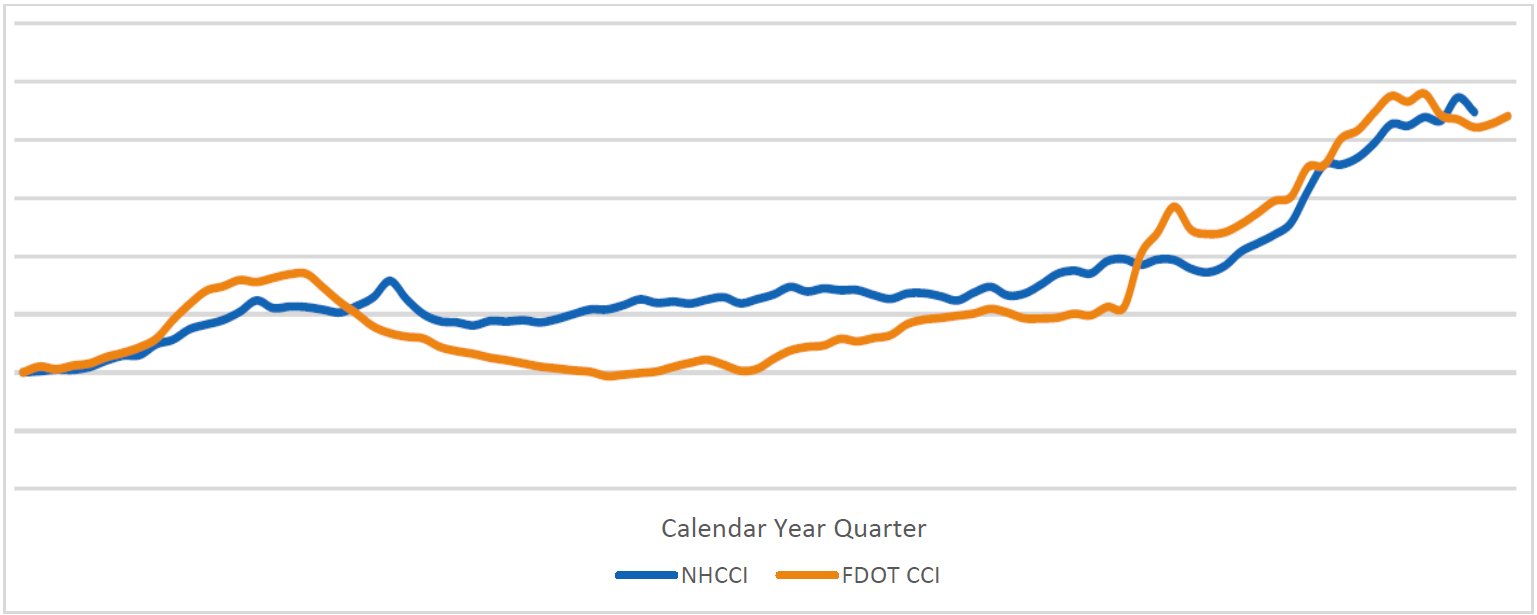CCI Graph Example